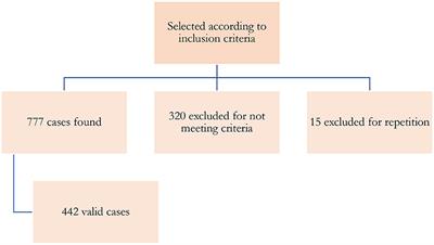 Clinical and sociodemographic profile of acute intoxications in an emergency department: A retrospective cross-sectional study